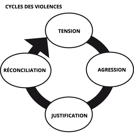 cycles de violences